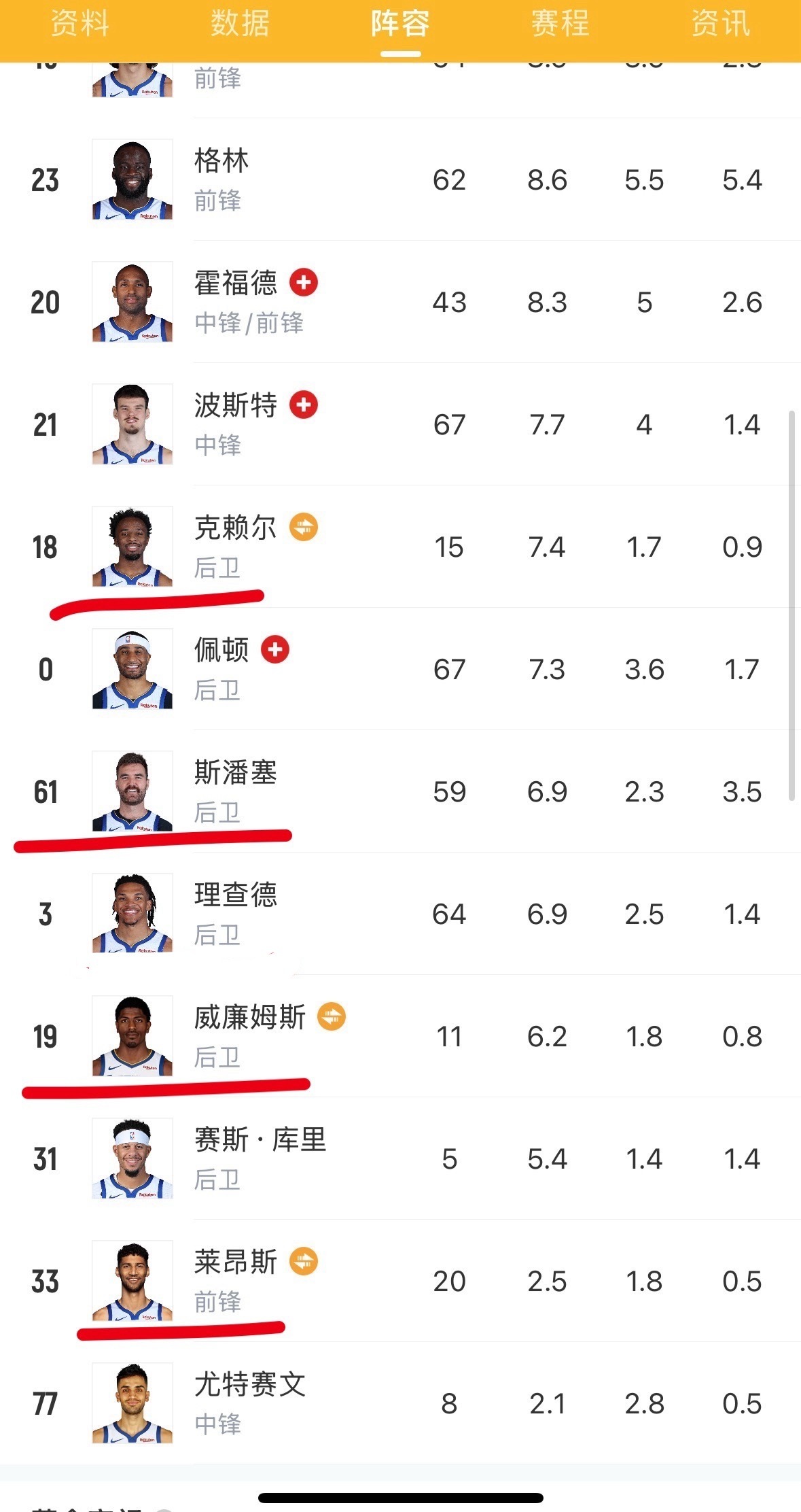 给大家看看 明天勇士能出战的目前确定能出战的只有8位球员 刚好能轮换 波杰和追梦