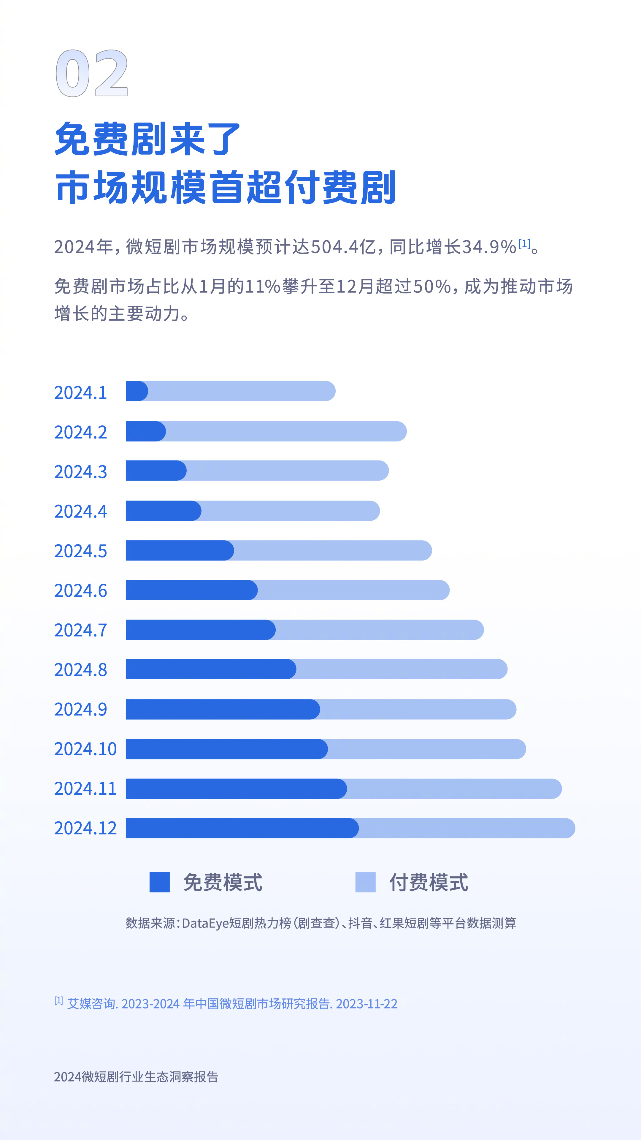 微短剧带动64万个就业机会 《2024微短剧行业洞察报告》一出，无疑是给影视行业