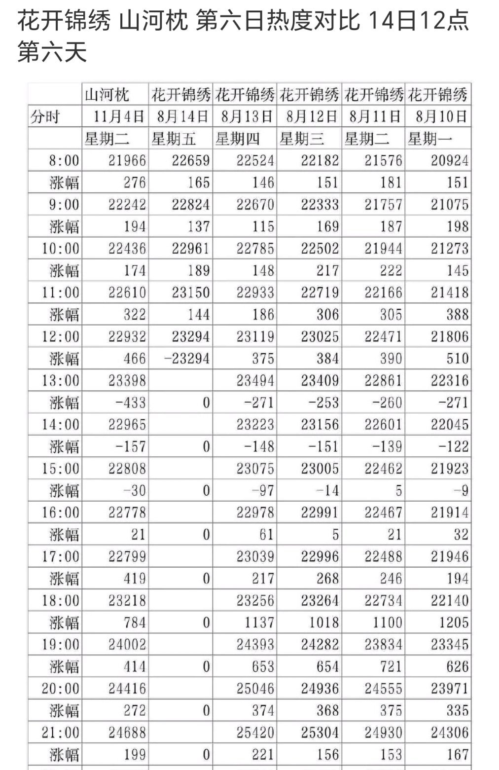所以《花开锦绣》播放效果类《山河枕》？ 
