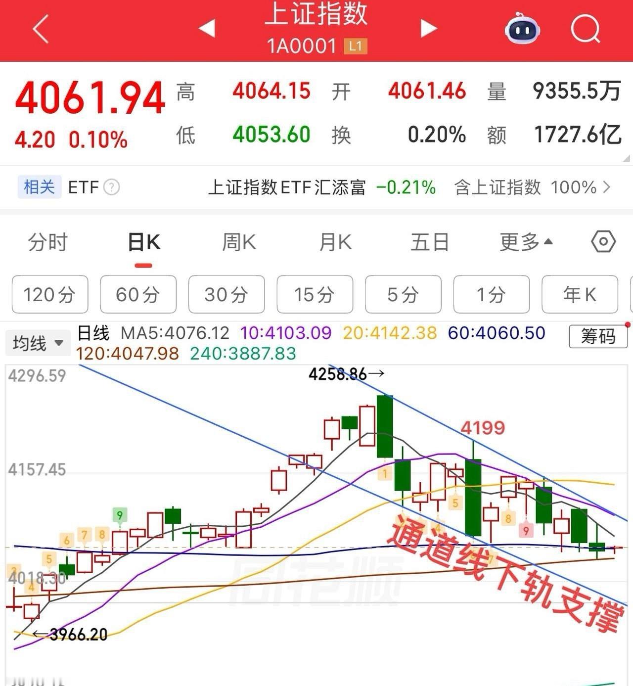 上证指数开盘三阴，延续弱势震荡格局，变盘节点，留意后续方向选择。  大盘观点：上