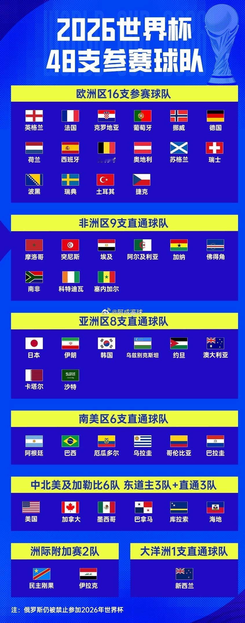 亚足联9队首轮2胜4平3负 亚足联球队首轮：2胜4平3负，韩国与澳大利亚取胜，乌