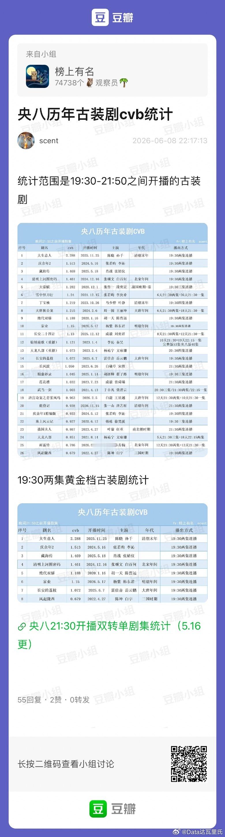 央八黄金档古装CVB收视率统计《大生意人》2.288%《庆余年》1.513%《藏