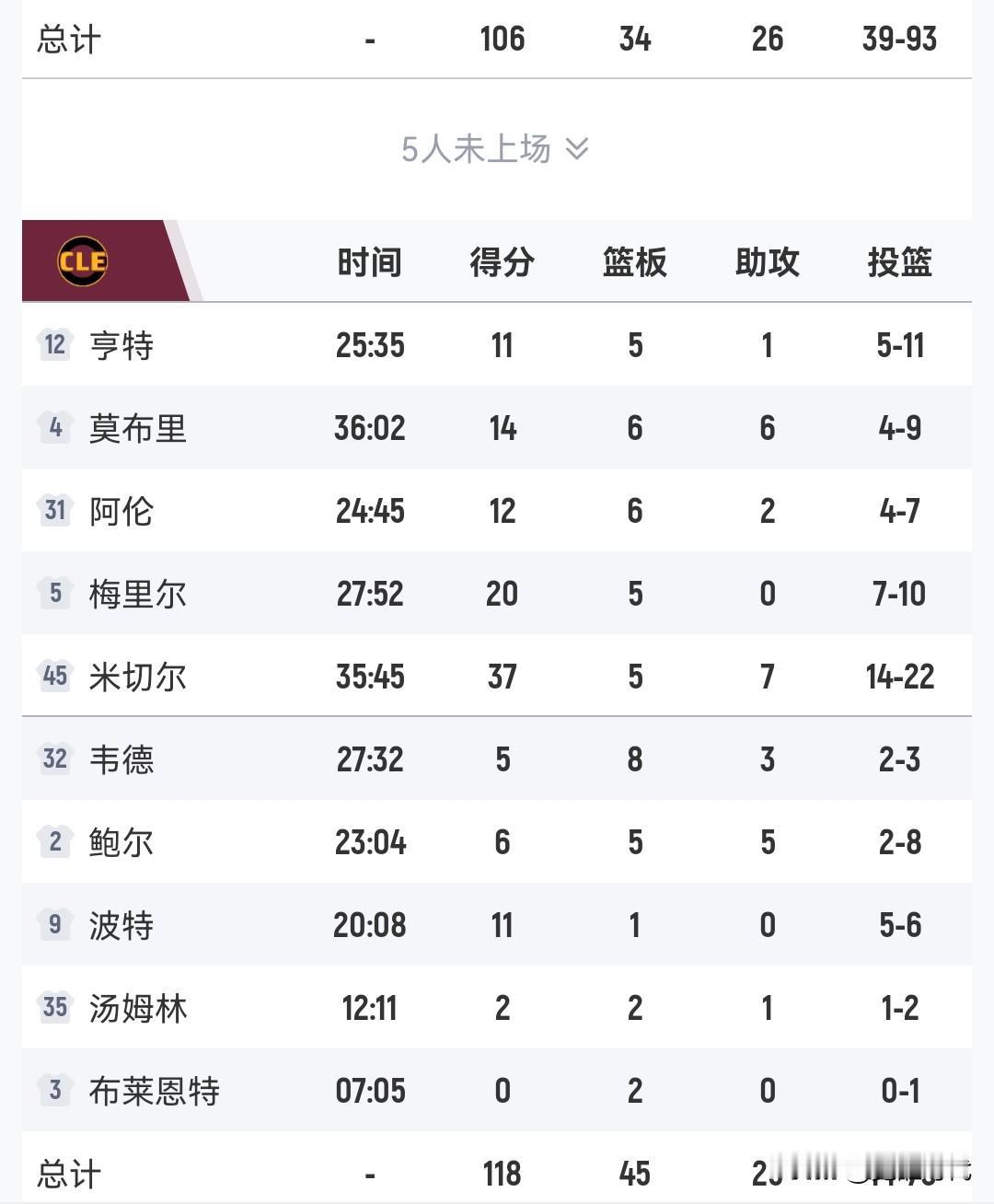 米切尔37+
骑士胜雄鹿