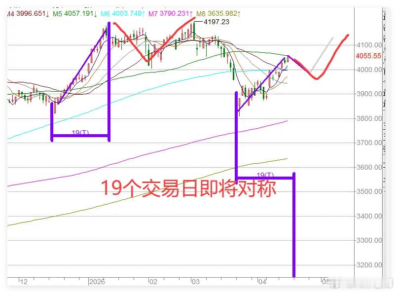 中概股涨1.7%，但今天期指交割日，A股难涨啊！昨天晚上美股基本就是震荡，而中概