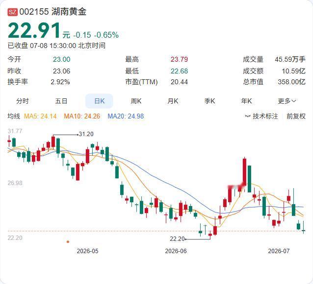 43亿大整合！湖南黄金吞下价值6000亿金矿，从“加工型”向“资源型”跃迁
7月