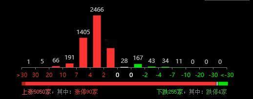 高息股跌倒，市场才会好！
 
两市终于迎来了久违的大涨啦，四大指数涨幅平均超过了