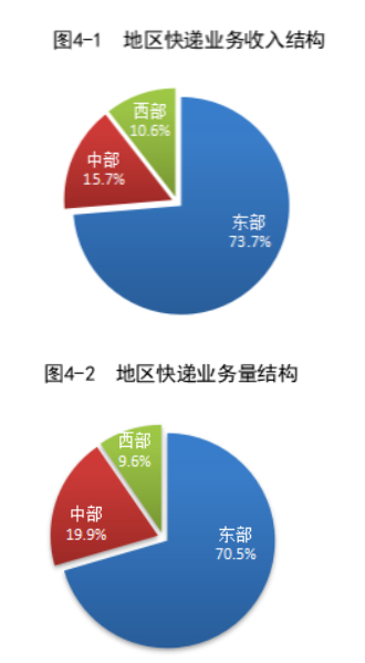有了pdd雨林深处也能村口取货2025年，东、中、西部地区快递业务收入比重分别为