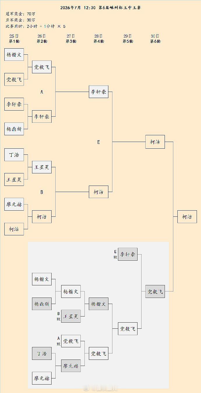 柯洁神奇逆转胜党毅飞，四连胜再次成为王中王 围棋