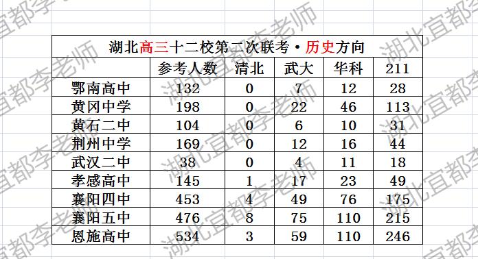 文科上线率襄五PK恩施高中！

上个月举行的湖北高三十二校第二次联考，12所联盟