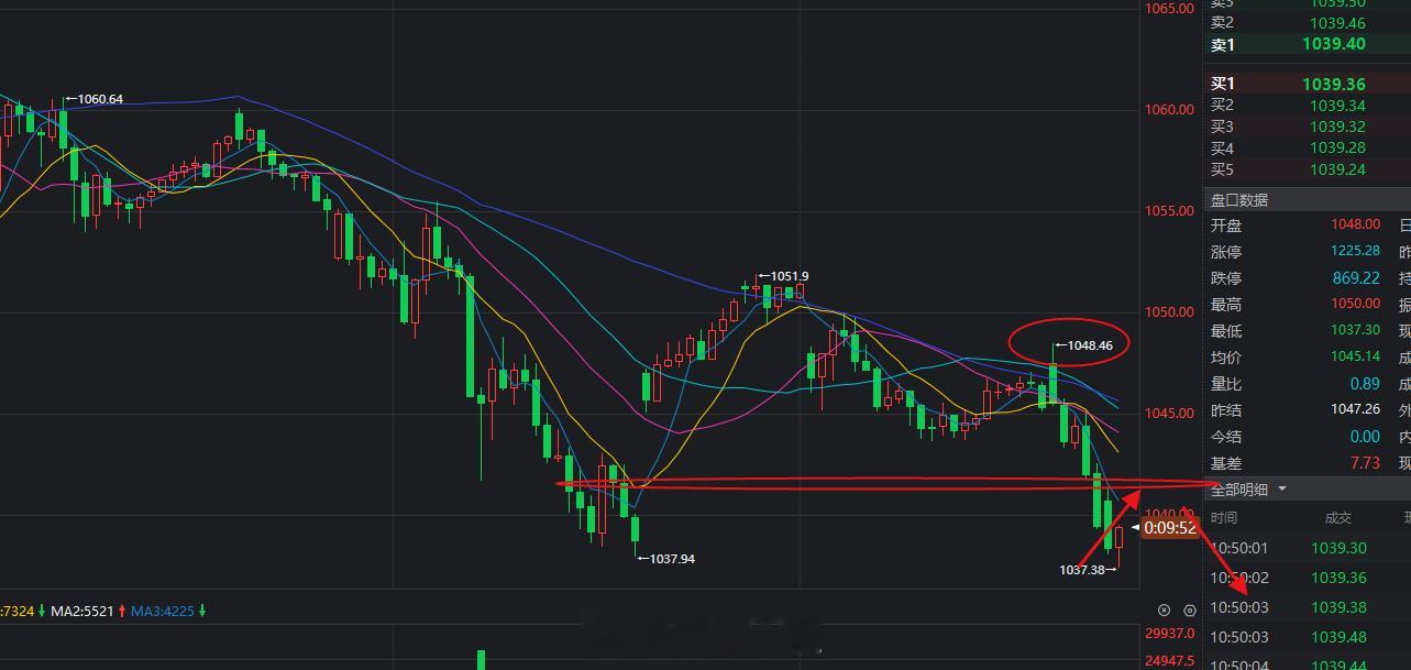 黄金今天高开上探压力之后依旧回落，所以还是以反弹空为主。黄金