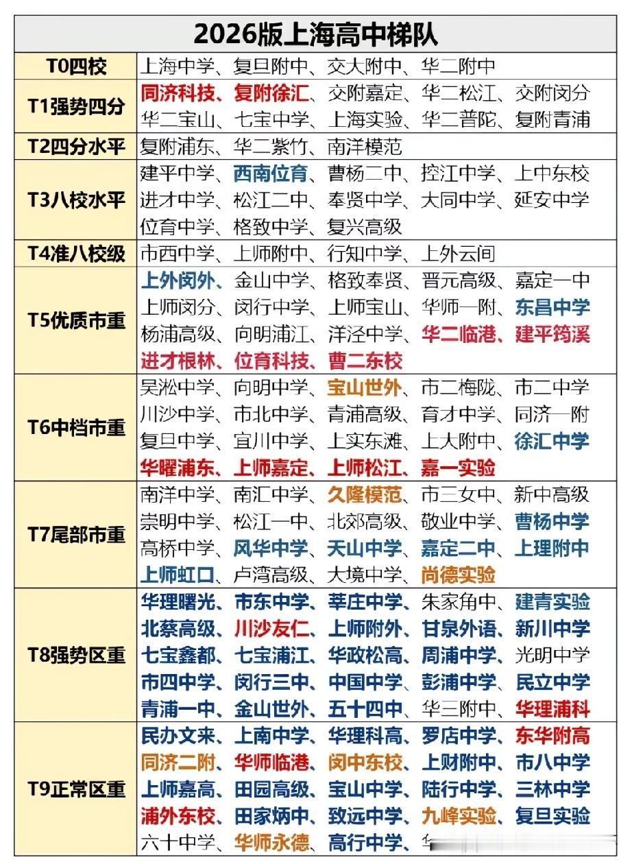 2026版上海高中梯队榜单出炉，上海中学、复旦附中、交大附中、华二附中组成T0四