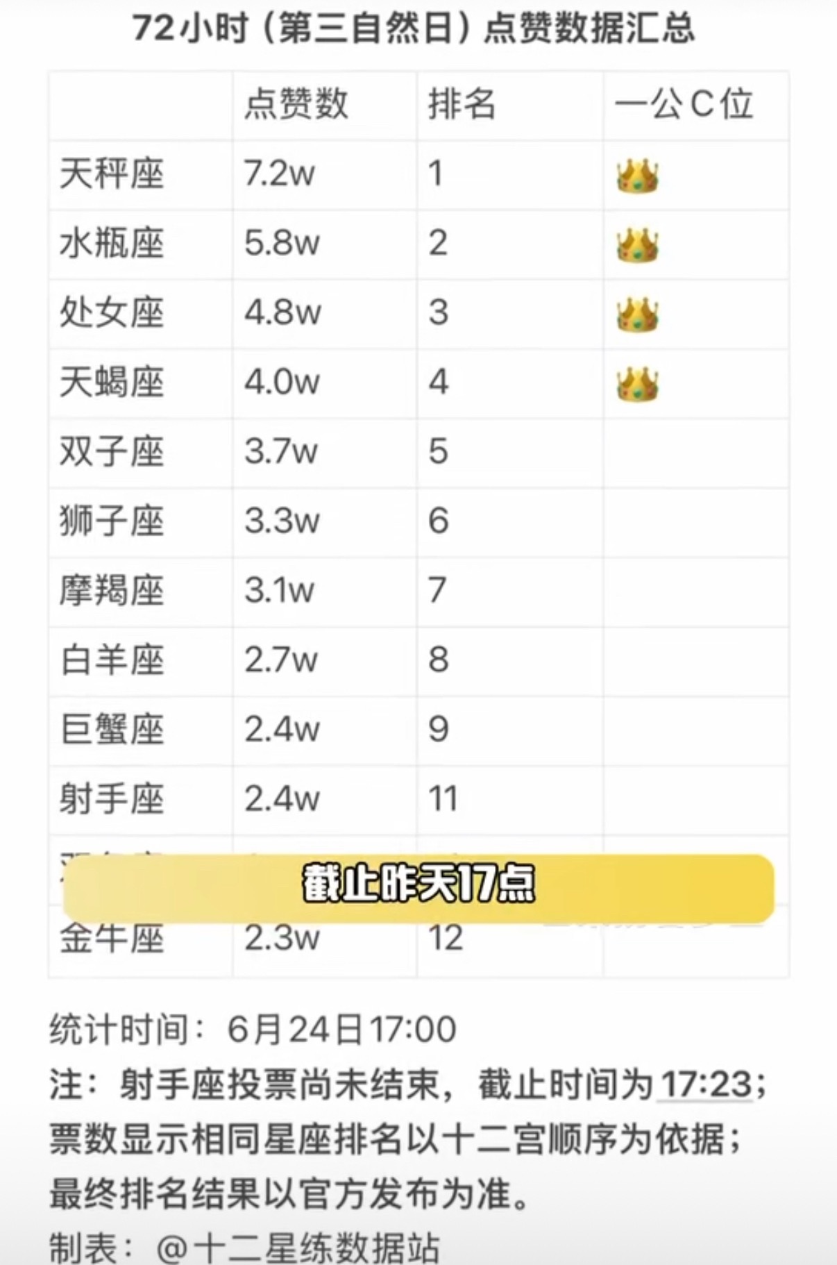 双子座怎么才五番？？？我要一番 