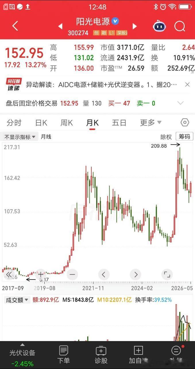 一位重庆的股民，投资阳光电源，8年31倍的收益率。他只用了最简单的办法，人人都会