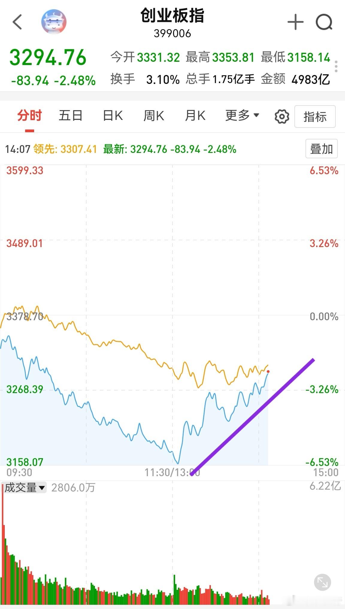 糟糕，抱团资金自救了！个股没动静，指数蹭蹭回升！