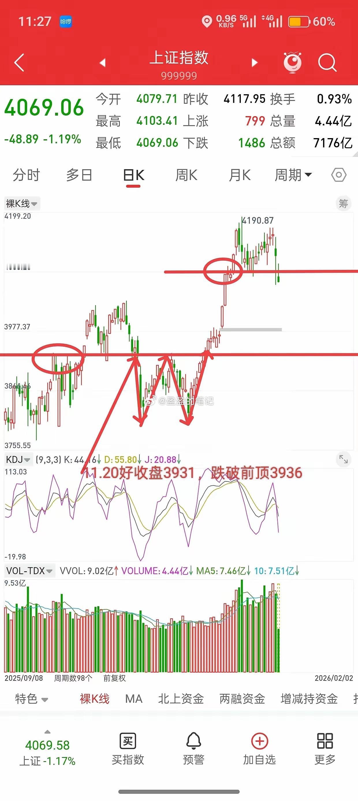 A股，今日缩量调整，是风险还是机会？先亮明观点，今天收盘如果跌破4080前顶平台