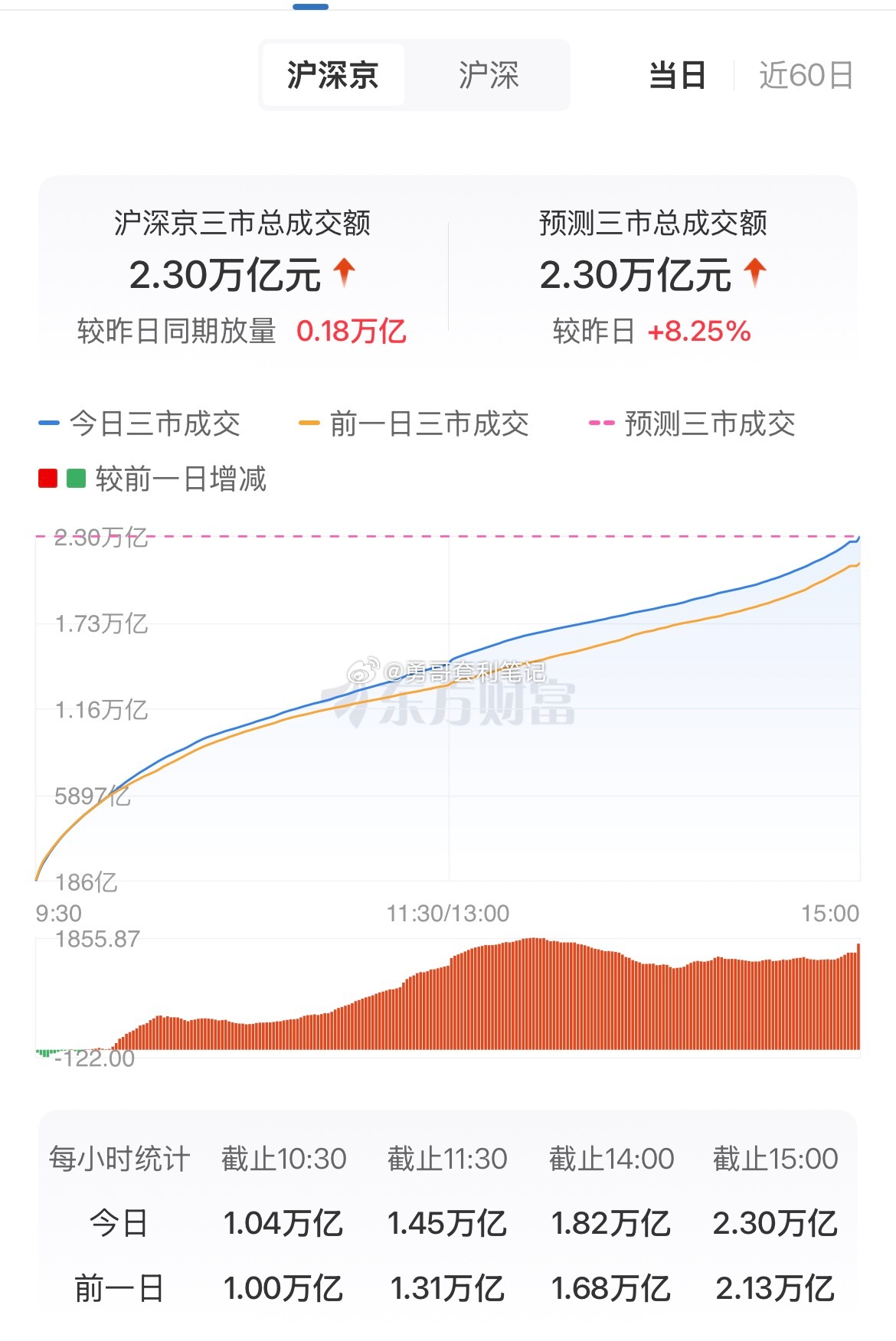 A股半日放量1392亿A股这半日成交额放量1392亿，看着挺热闹，实则“几家欢喜