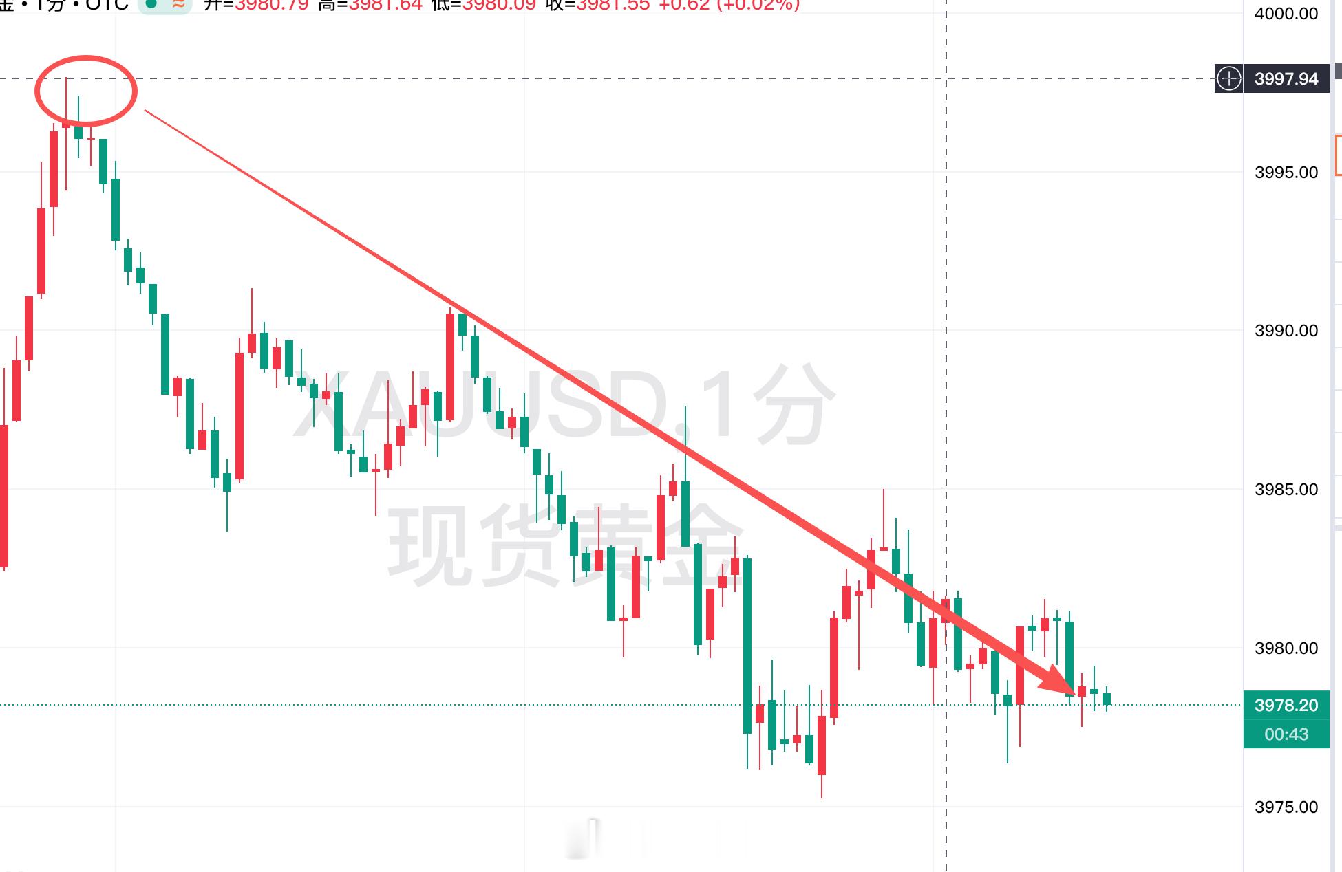 外汇黄金 黄金3997/98附近空的现在大跌下来3978再次止盈200点，目前7