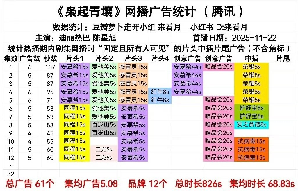 迪丽热巴枭起青壤加广迪丽热巴《枭起青壤》11、12集加至5广。开播一小时热度即破