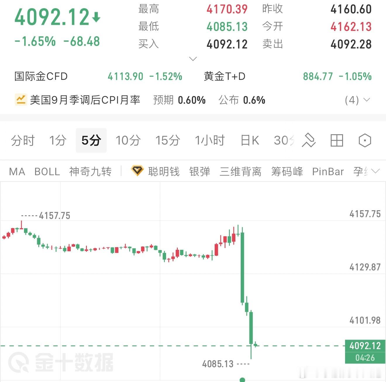 黄金，现价多，防守80，目标20点以上 ​​​