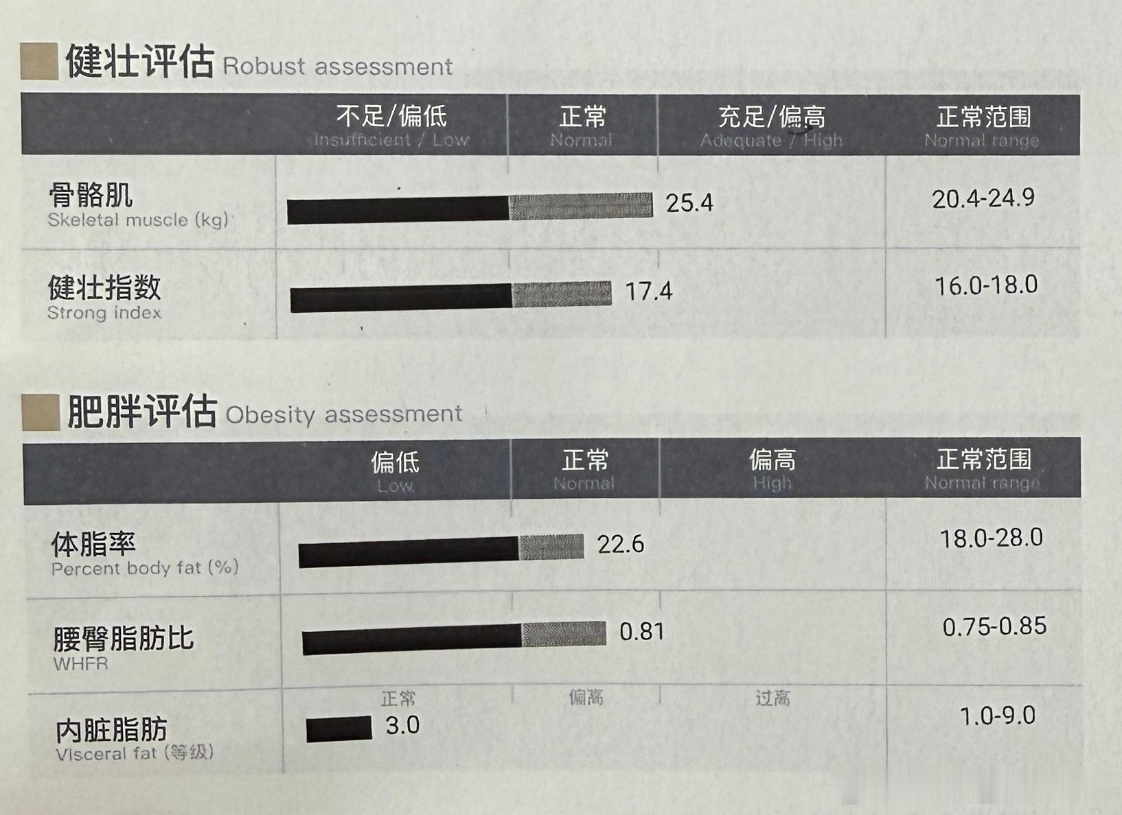 公司有活动，就这么猝不及防的被夸了说这是最好的一份身体报告内脏脂肪很低，都跟他们