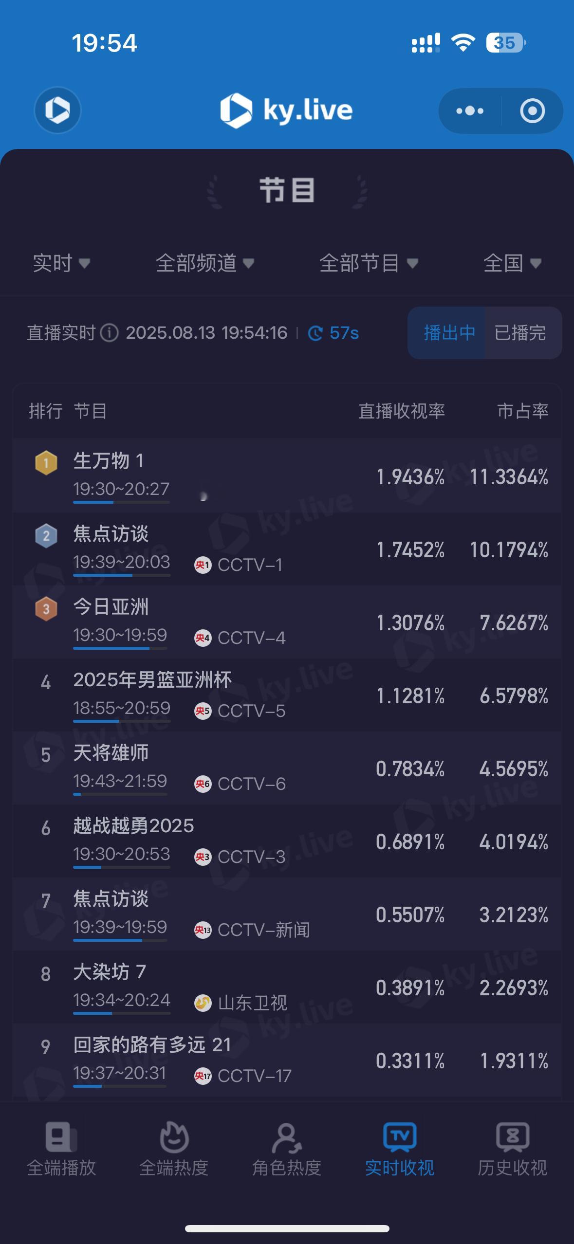 杨幂 生万物首播收视央8刚开播20分钟，酷云实时1.9，猫眼破2[收到] ​​​