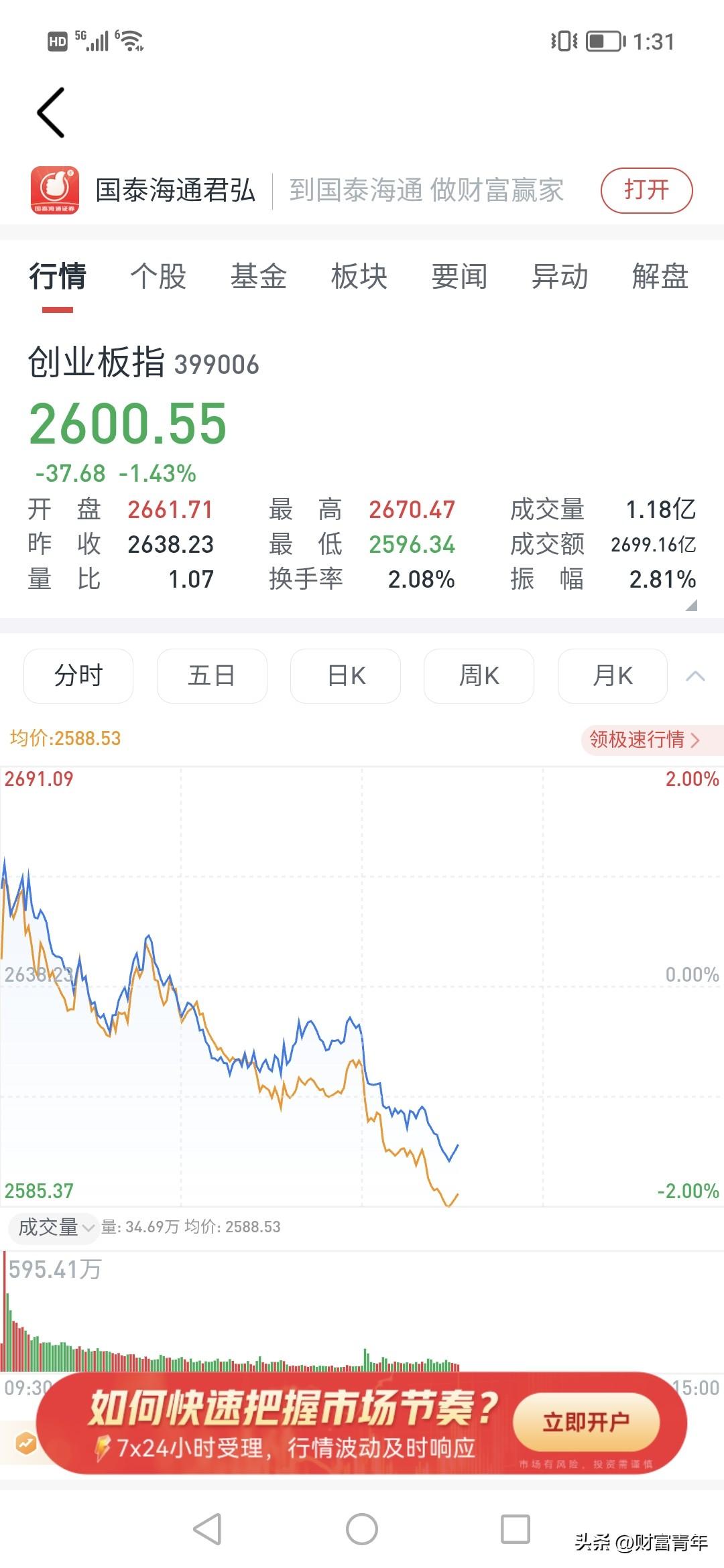 还在跌？！到底是谁砸盘？！创业板已经2600点了，一过午后，总是发现一股力量将上