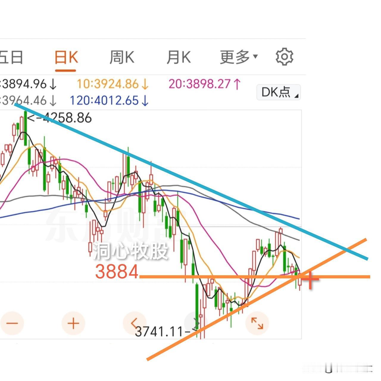 今天小幅反弹，上证与科创50收阳，深证成指与创业板指收阴，4234家个股同步上涨
