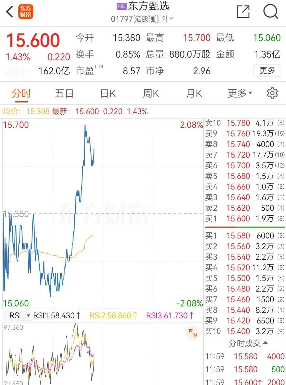 业绩反咉到股市，连续二天超5000万让东方选市值又涨了近20亿？

     俞