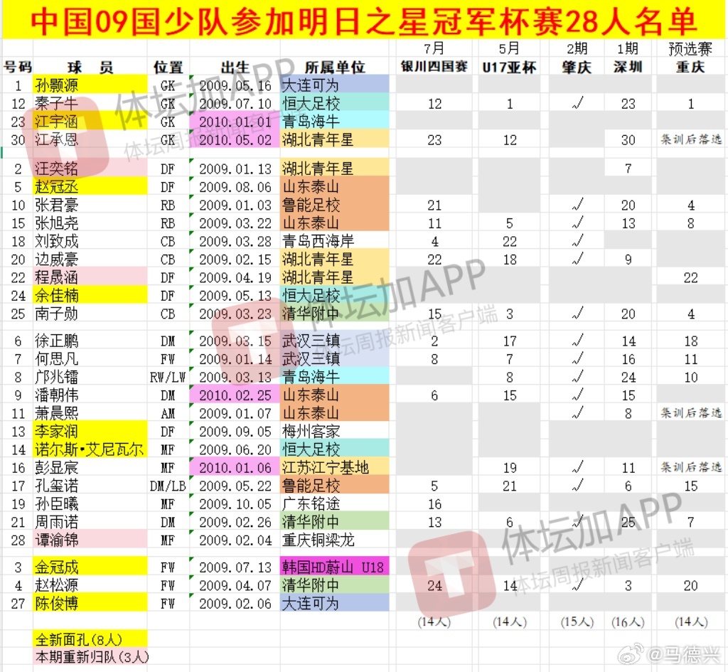 国少 世少赛 国足 今晚2009年龄段U17国少队亮相上海明日之星冠军杯赛，球员