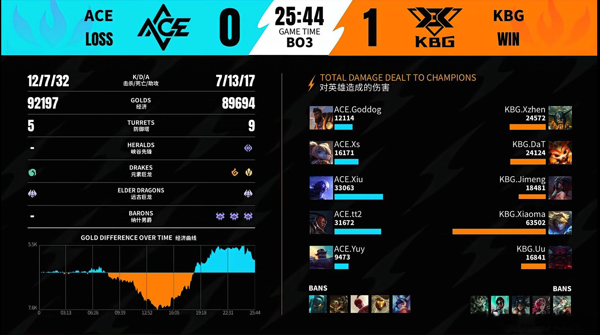 2026WRL夏季赛 第一局： ACE 0-1 KBG本局MVP：KBG.Uu（