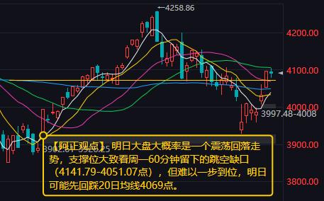 【6月16日收评：明日大盘大概率是一个震荡回落走势 指数可能先回踩20日均线40
