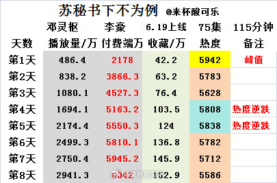 《苏秘书，下不为例》上线8天数据主演：邓灵枢 李豪播放量2941 