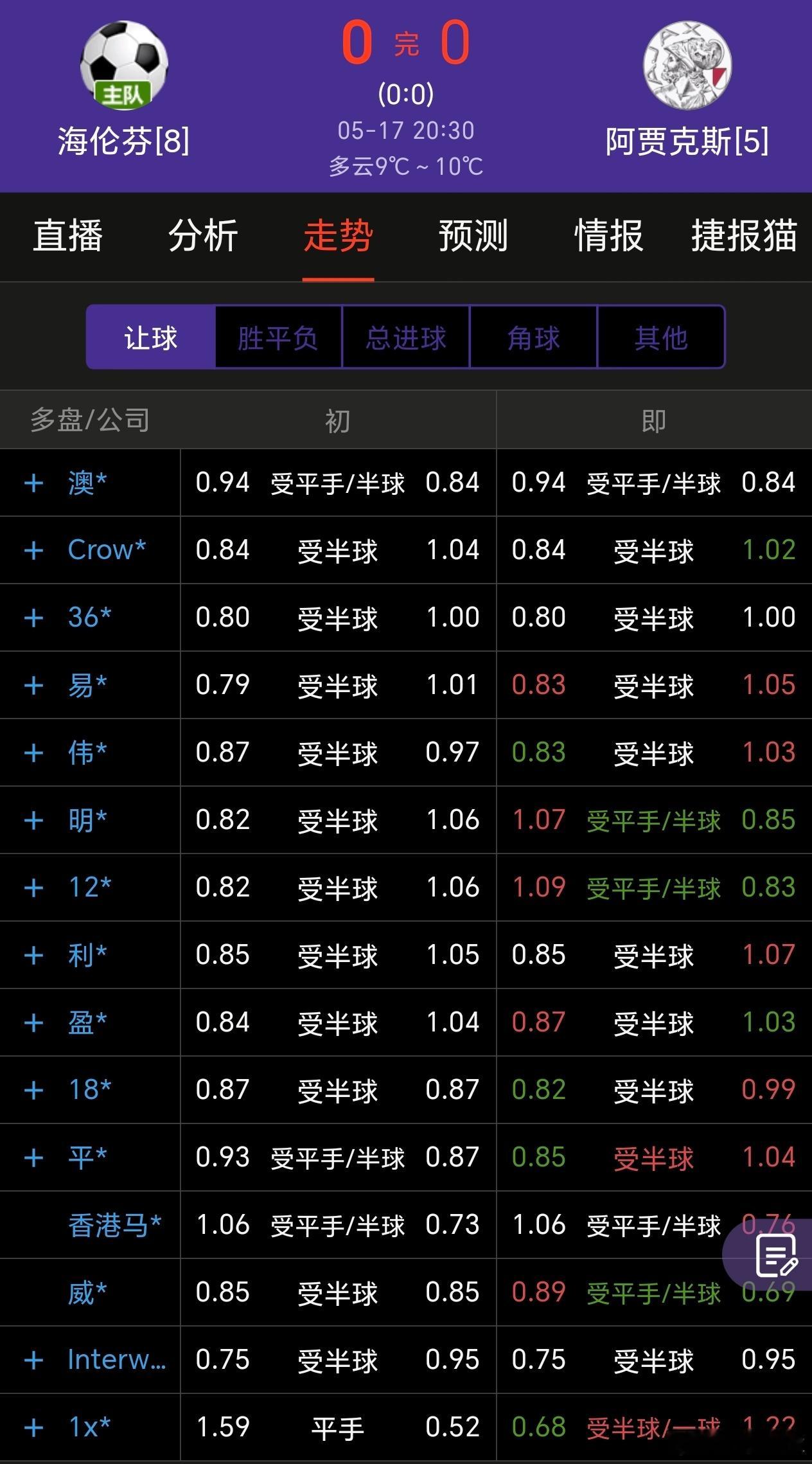 荷甲最后一轮，基本是这样，奈梅亨，特温特和阿贾克斯争夺欧冠附加赛资格。最后一轮前