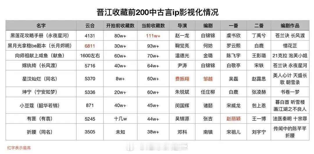 晋江收藏前200中古言IP影视化情况 ​​​