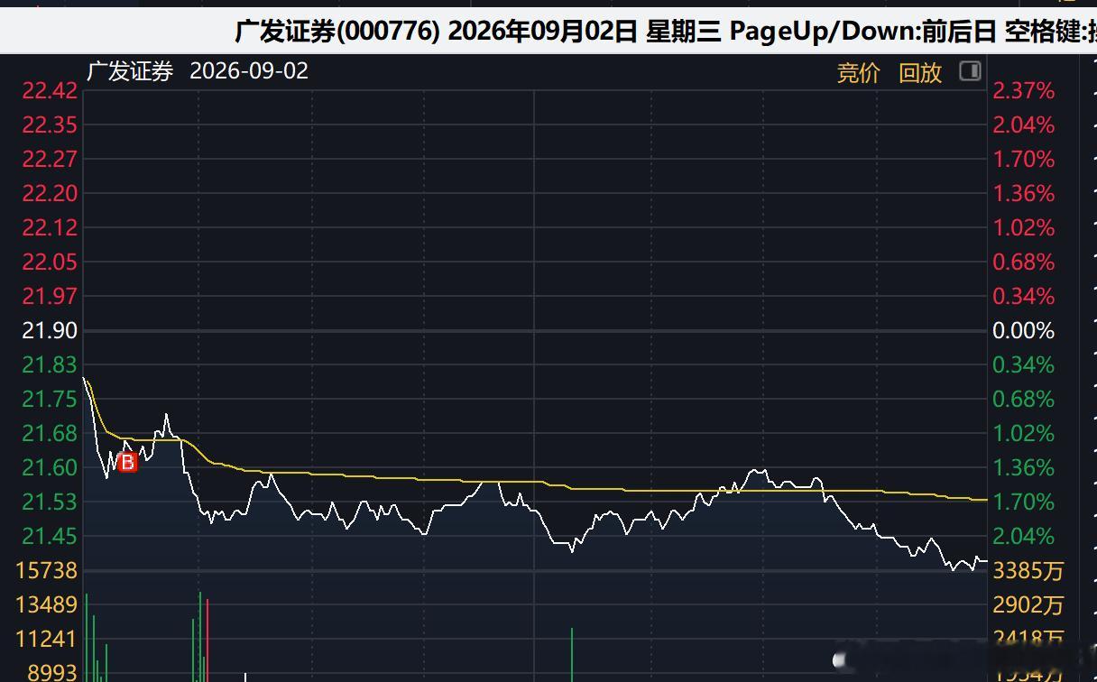 证券我就是前几天说的，只要敢跌我就敢买。昨天都又加仓了不少。 ​​​