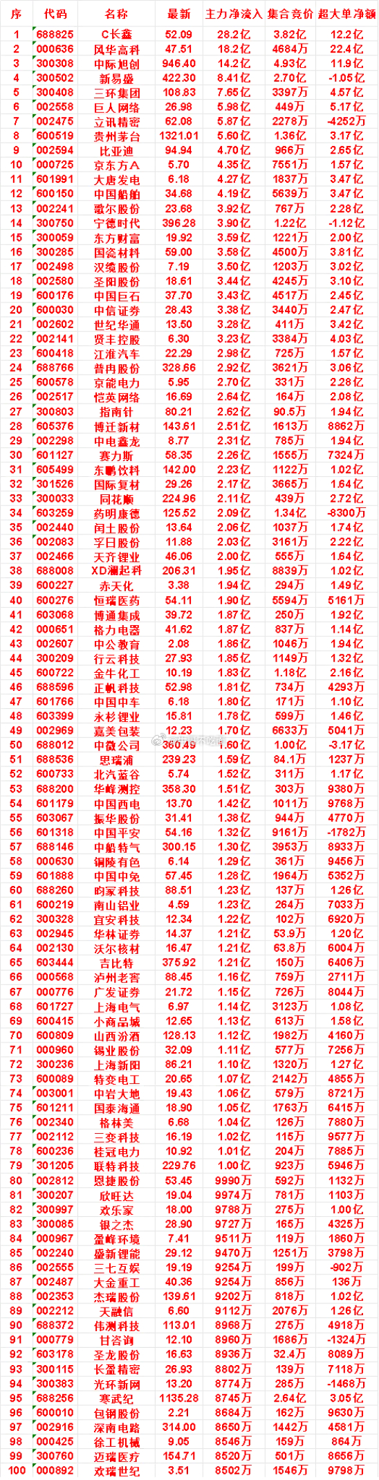 7月29日尾盘30分钟，主力买入的名单！ 