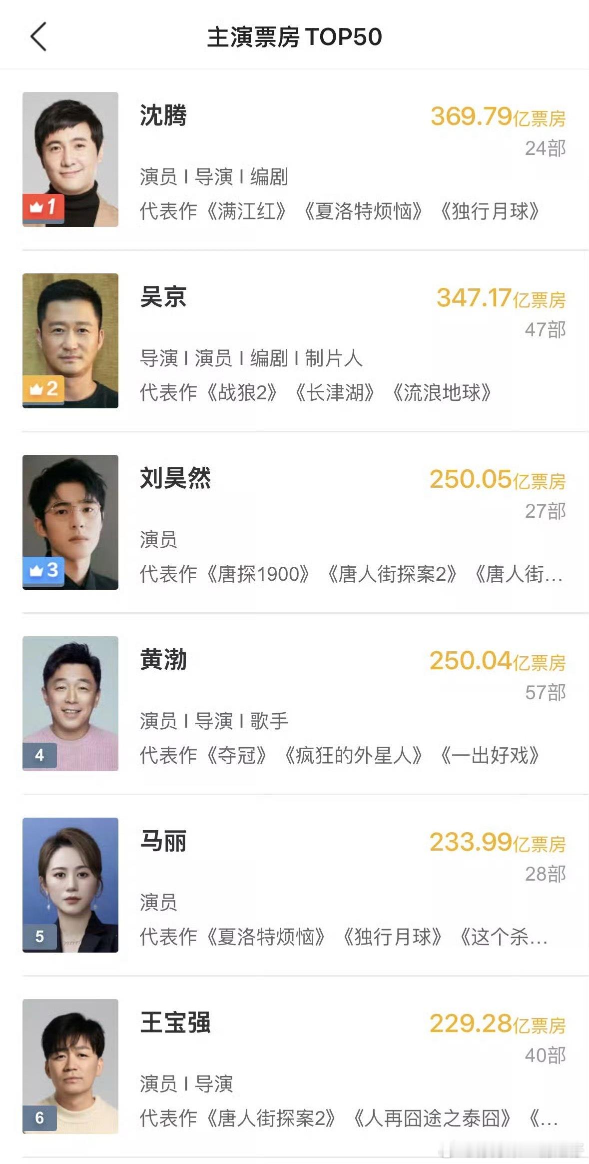 娱乐[超话]刘昊然影史男主演票房榜前三刘昊然影史男主演票房榜第3刘昊然男主演电影