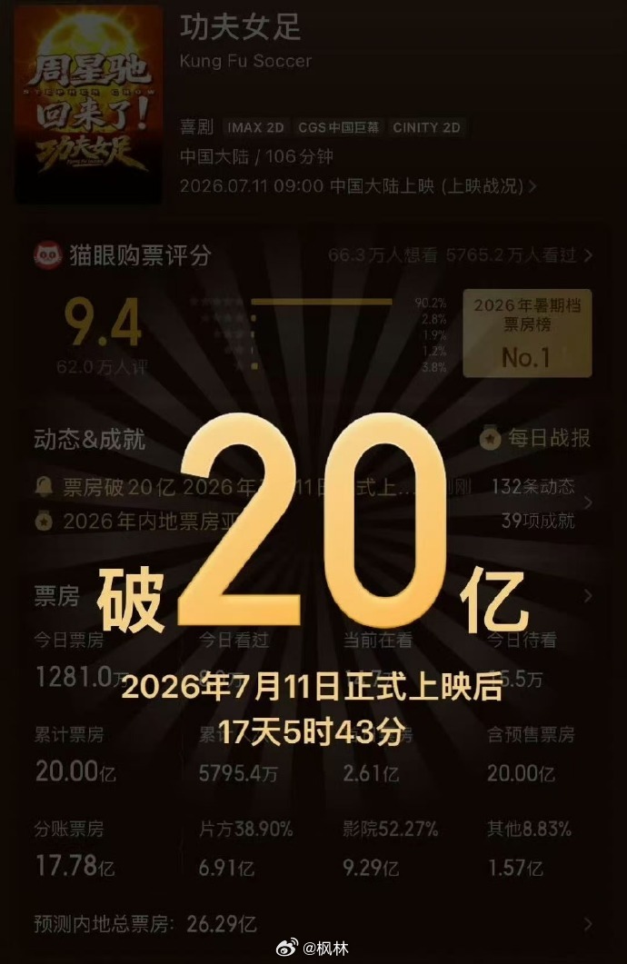 功夫女足破20亿票房恭喜星爷！《功夫女足》上映18天票房破20亿！以这票价，这2