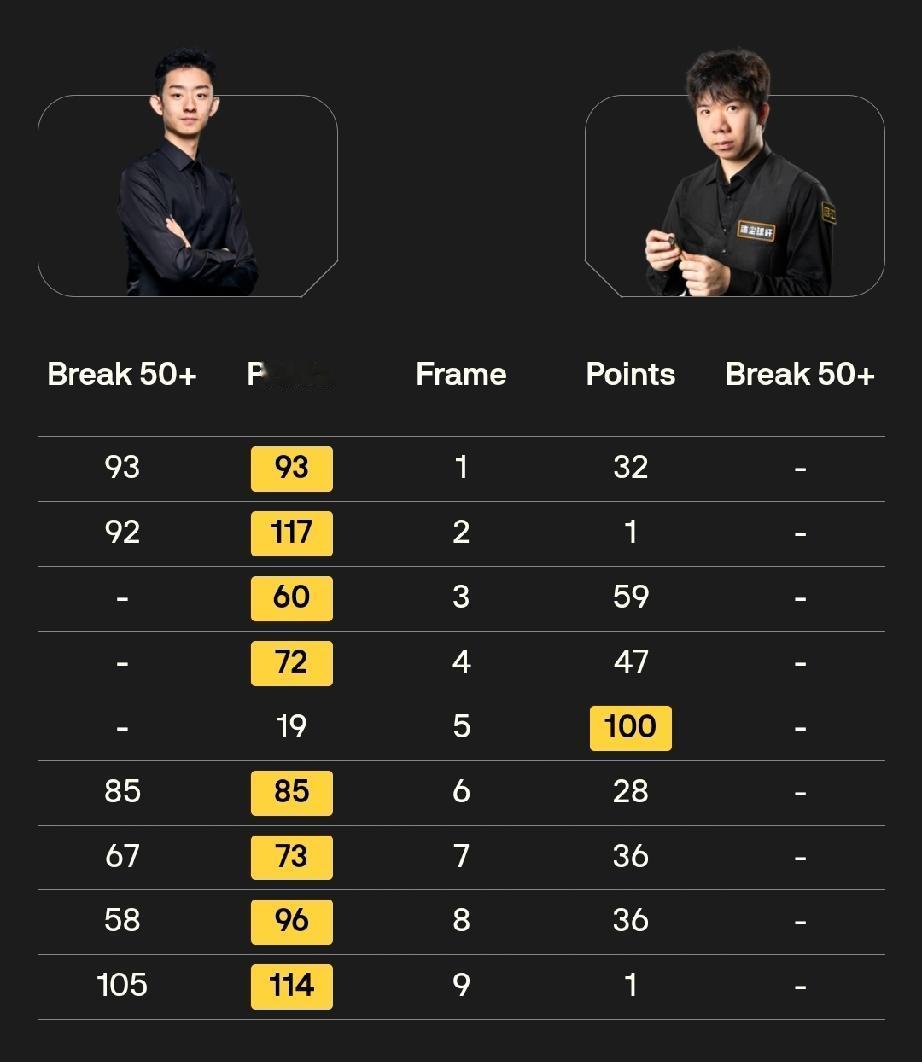 约翰·希金斯 10-7 阿里·卡特
吴宜泽 8-1 雷佩凡
4月20日21:30