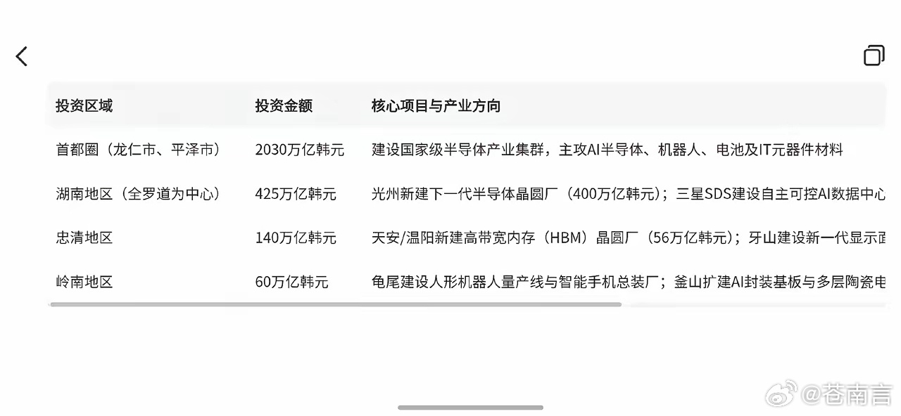 三星宣布2655万亿韩元投资计划三星电子在青瓦台正式官宣，将投入2655万亿韩元