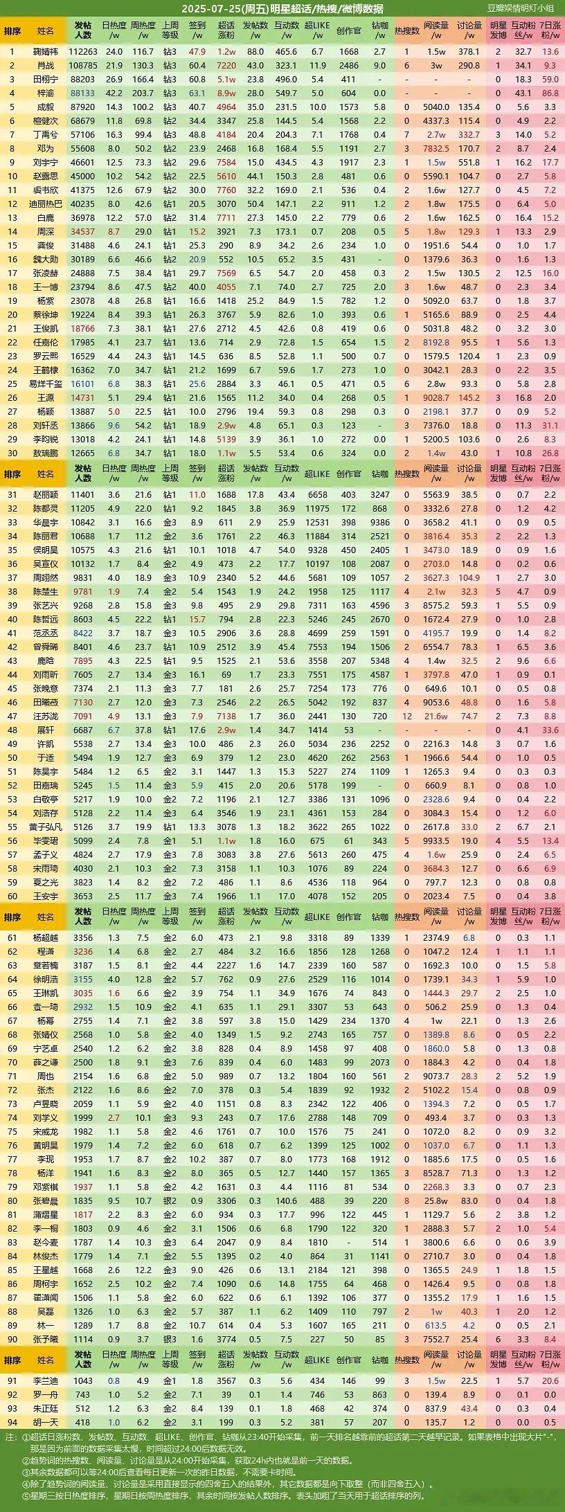 💡数据｜20250725📊明星超话/热搜/微博数据金2+ ​​​