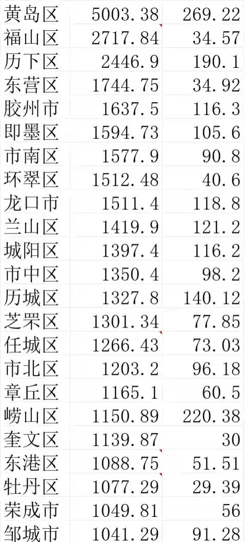 山东省的这23个县
实在是太强了！在2023年的GDP都在1000亿元以上
黄岛
