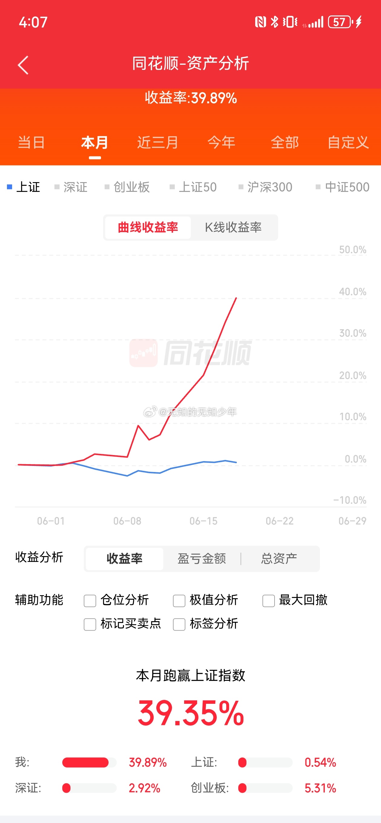 2个半月翻一倍，有史以来最好成绩，开开心心过节，节后再战