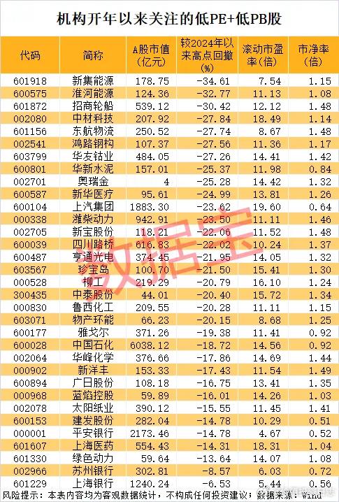 价值投资日志[超话]  机构关注的低PE+低PB股名单据数据宝统计，从二级市场表