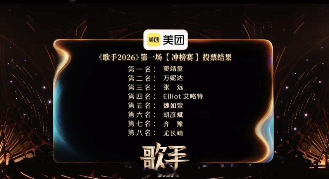 歌手《歌手2026》EP10冲刺赛第一场竞演结果比赛规则：八位在线歌手排位竞演，