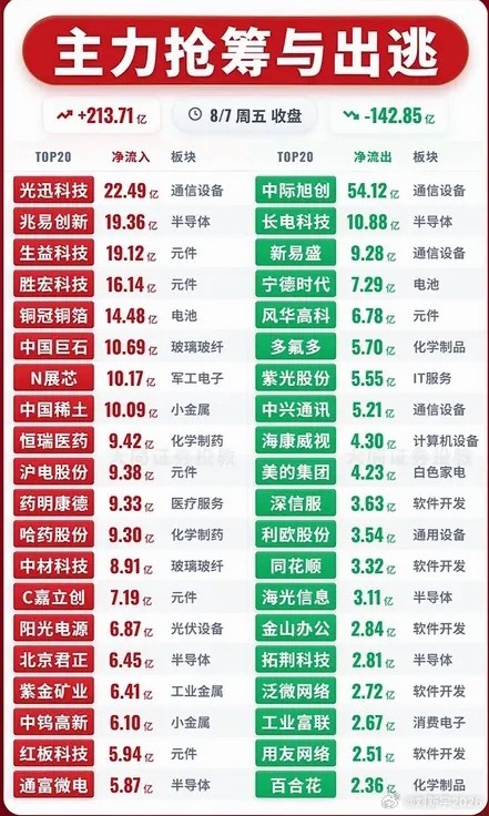 8月7日股市收盘，主力资金抢筹与出逃前20名个股名单一公布，那涨跌榜就像一场红绿