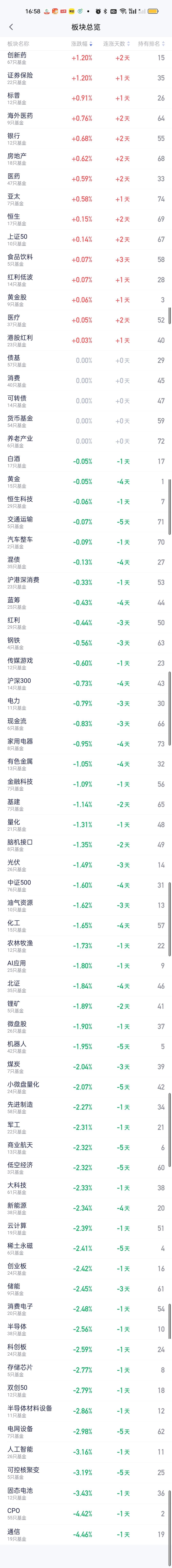 总体来看今天板块涨少跌多。而且上涨的板块涨幅都不大，涨幅最大的板块是创新药和证券