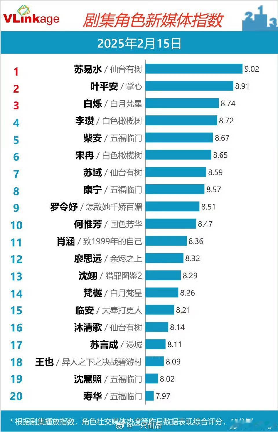 邓为仙台有树苏易水v榜连续破9登顶除了说邓为🐮比！小仙真的不知道该怎么说了。[