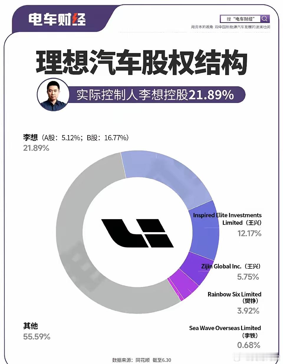 美团王兴竟然还占有理想这么高的股份。创始人李想：21.89%美团王兴：    1