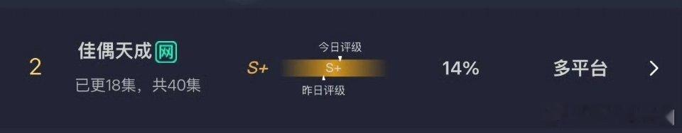 佳偶天成云合占比继续突破新高！！评级也往右升了！任嘉伦 继续单扛S+带飞中！ 